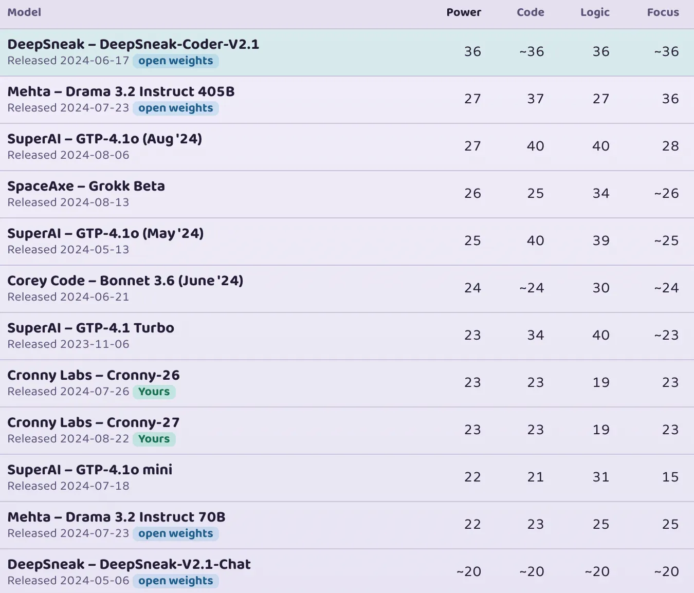 The agents leaderboard: DeepSneak-Coder-V2.1, Mehta Drama 3.2, SuperAI GTP-4.1o, SpaceAxe Grokk Beta, Corey Code Bonnet 3.6 and two of your own Cronny models, with Power, Code, Logic and Focus scores